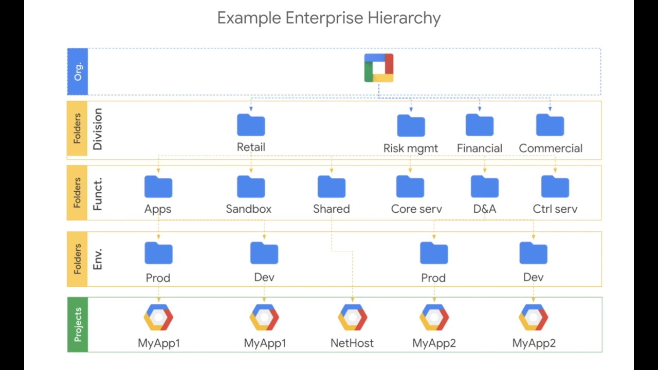 GCP Organization Node Setup (free cloud identity) | Anil ...